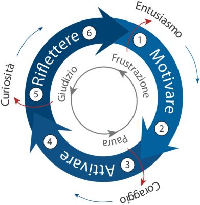 rifletter-motivare-attivare